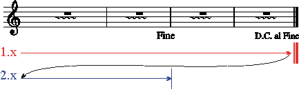 Wiederholung Schluss da capo al fine